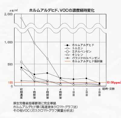 シックハウス症候群対策