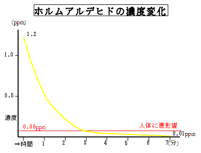 シックハウス症候群対策